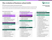 In the Age of AI, Employers Say Human Skills Matter More Than Ever