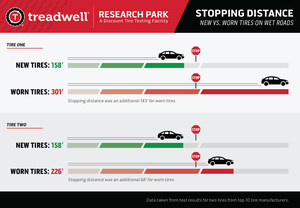 New Testing Conducted at Treadwell Research Park Reveals Driving on Worn Tires in Wet Conditions Can Worsen Stopping Distance by a Staggering 140 Feet