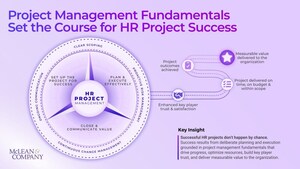 Only 19% of HR Departments Are Highly Effective in Project Management, According to McLean & Company