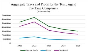 Financial Performance Analysis of the Ten Largest U.S. Trucking Companies, according to Demotech, Inc.