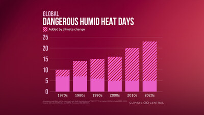 Average annual dangerous humid heat days rose from about 10 in the 1970s to more than 20 in the 2020s, with climate change accounting for a significant portion of the increase.