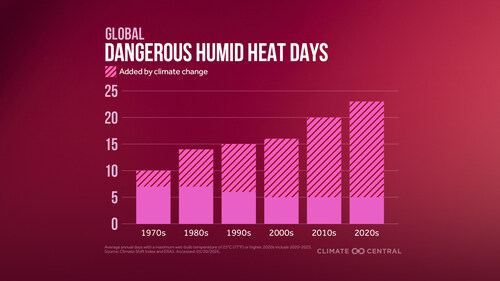 Average annual dangerous humid heat days rose from about 10 in the 1970s to more than 20 in the 2020s, with climate change accounting for a significant portion of the increase.