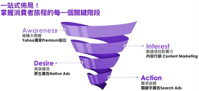 Yahoo 全漏斗行銷解決方案搶攻消費者決策旅程