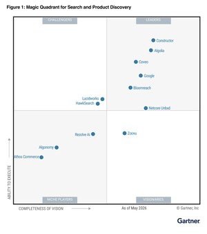 Constructor Named a Leader in Gartner® Magic Quadrant™ for Search and Product Discovery -- Placing Furthest in Vision and Highest in Execution