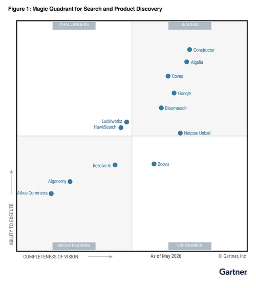 Constructor placed furthest in Vision and highest in Execution in the Gartner Magic Quadrant for Search and Product Discovery.