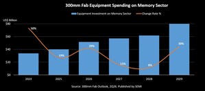 SEMI Projects 300mm Memory Equipment Investment to Surpass $50 Billion in 2026