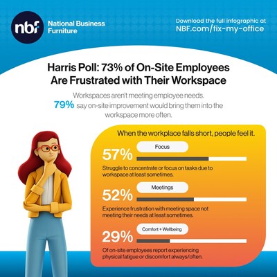 73% of On-Site Employees Are Frustrated with Their Workspace, National Business Furniture /Harris Poll Finds