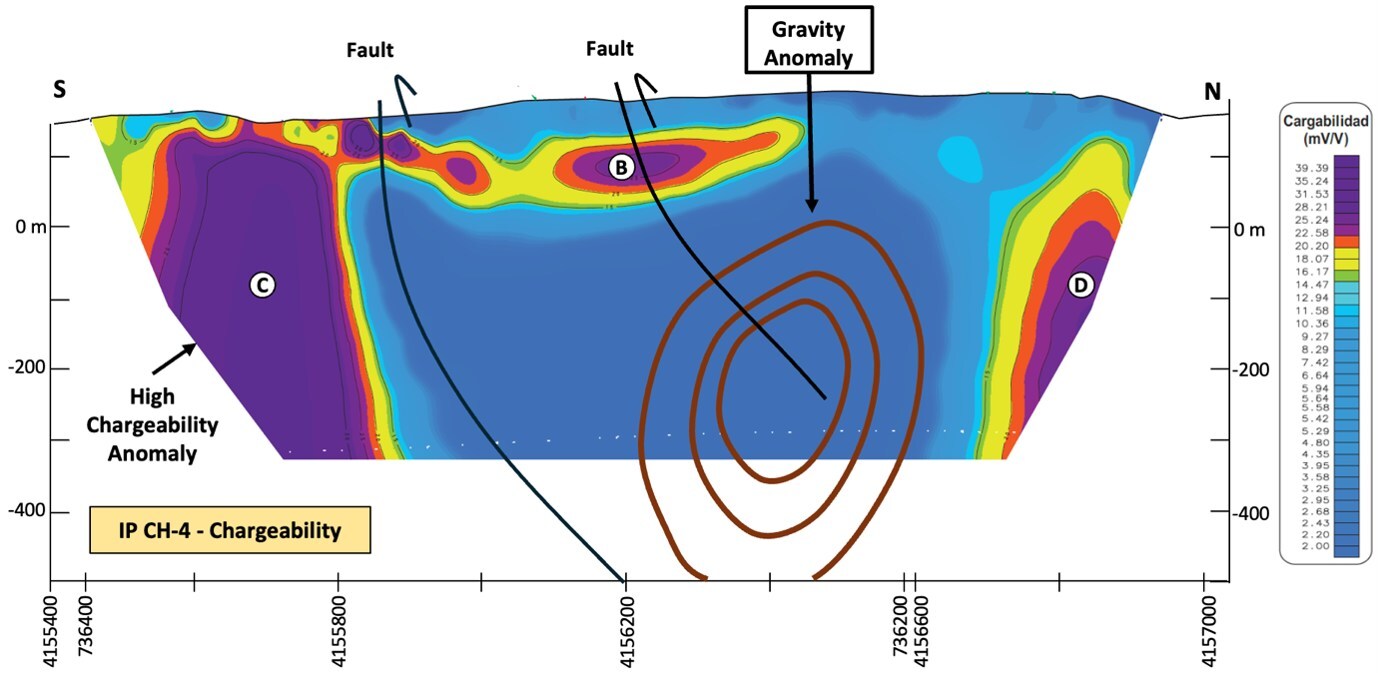 Figure 3 – SQUID IP cross-section (Line CH4) highlighting high chargeability drill targets adjacent to the gravity anomaly (CNW Group/Pan Global Resources Inc.) Figure 3 – SQUID IP cross-section (Line CH4) highlighting high chargeability drill targets adjacent to the gravity anomaly (CNW Group/Pan Global Resources Inc.)