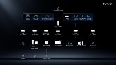 SUNGROW Mining Microgrid Solution Topology