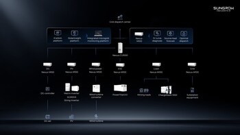 SUNGROW Mining Microgrid Solution Topology