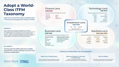 Info-Tech Research Group’s Adopt a World-Class ITFM Taxonomy blueprint outlines a clear, structured framework for IT financial management (ITFM) designed to help IT leaders improve financial transparency, organize spend through a five-lens taxonomy, and build stakeholder trust across the enterprise (CNW Group/Info-Tech Research Group)