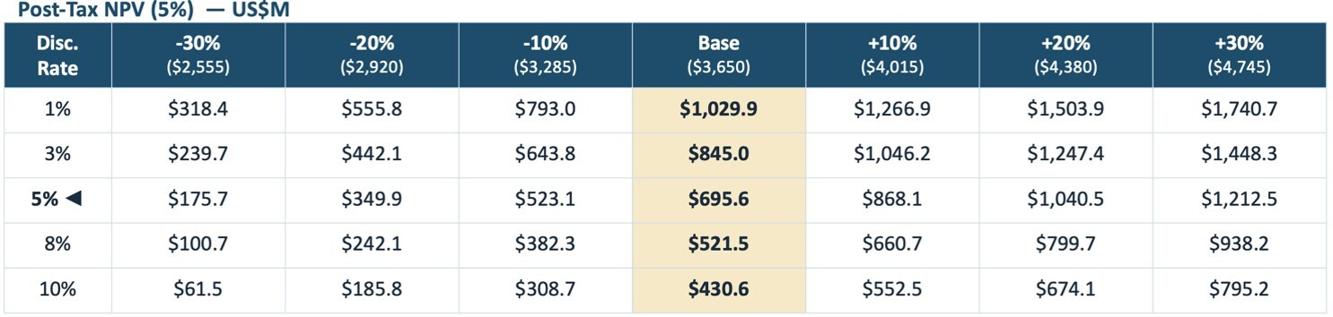 Post-Tax NPV (CNW Group/Freeman Gold Corp.) Post-Tax NPV (CNW Group/Freeman Gold Corp.)