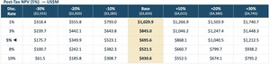 Freeman Gold Delivers Feasibility Study for the Lemhi Gold Project Confirming 1 Million¹ Ounce Proven and Probable Reserve, US$696 Million Post Tax NPV(5%), 34.4% IRR and 15-Year Mine Life Using Base Case $3,650/oz Au