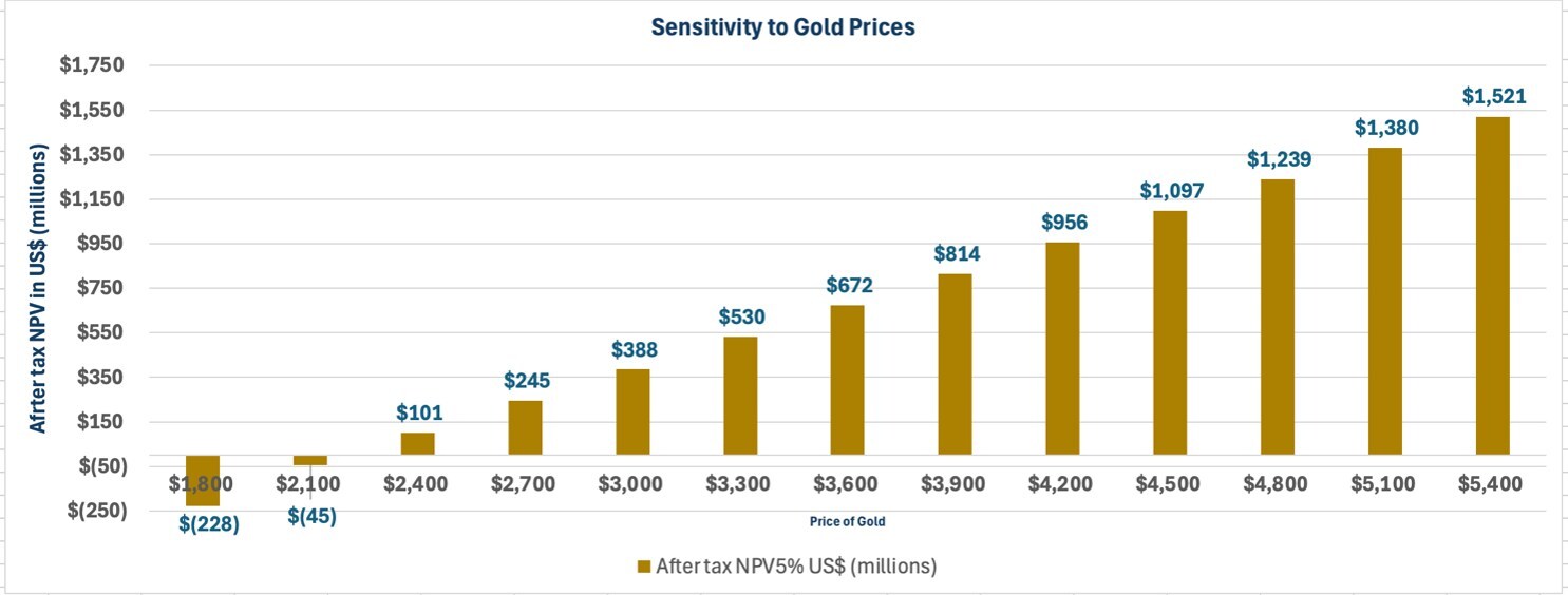 Sensitivity to Gold Prices (CNW Group/Freeman Gold Corp.) Sensitivity to Gold Prices (CNW Group/Freeman Gold Corp.)