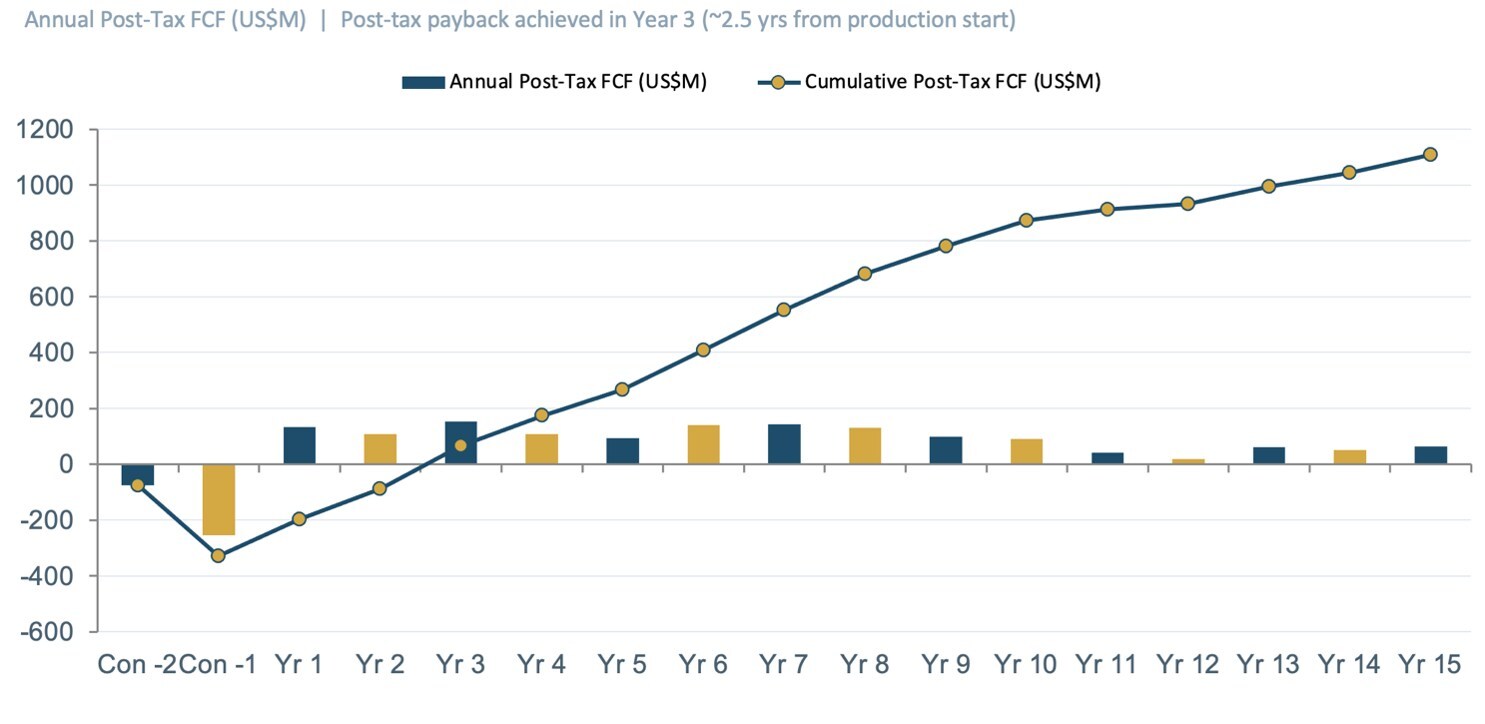 Figure 1: Post-tax free cash flow & Cumulative - US$3,650/oz (CNW Group/Freeman Gold Corp.) Figure 1: Post-tax free cash flow & Cumulative - US$3,650/oz (CNW Group/Freeman Gold Corp.)