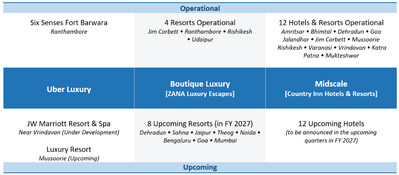 Portfolio Matrix and Growth Roadmap (PRNewsfoto/Espire Hospitality Limited)