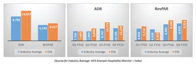 Source for Industry Average: HVS Anarock Hospitality Monitor – India (PRNewsfoto/Espire Hospitality Limited)
