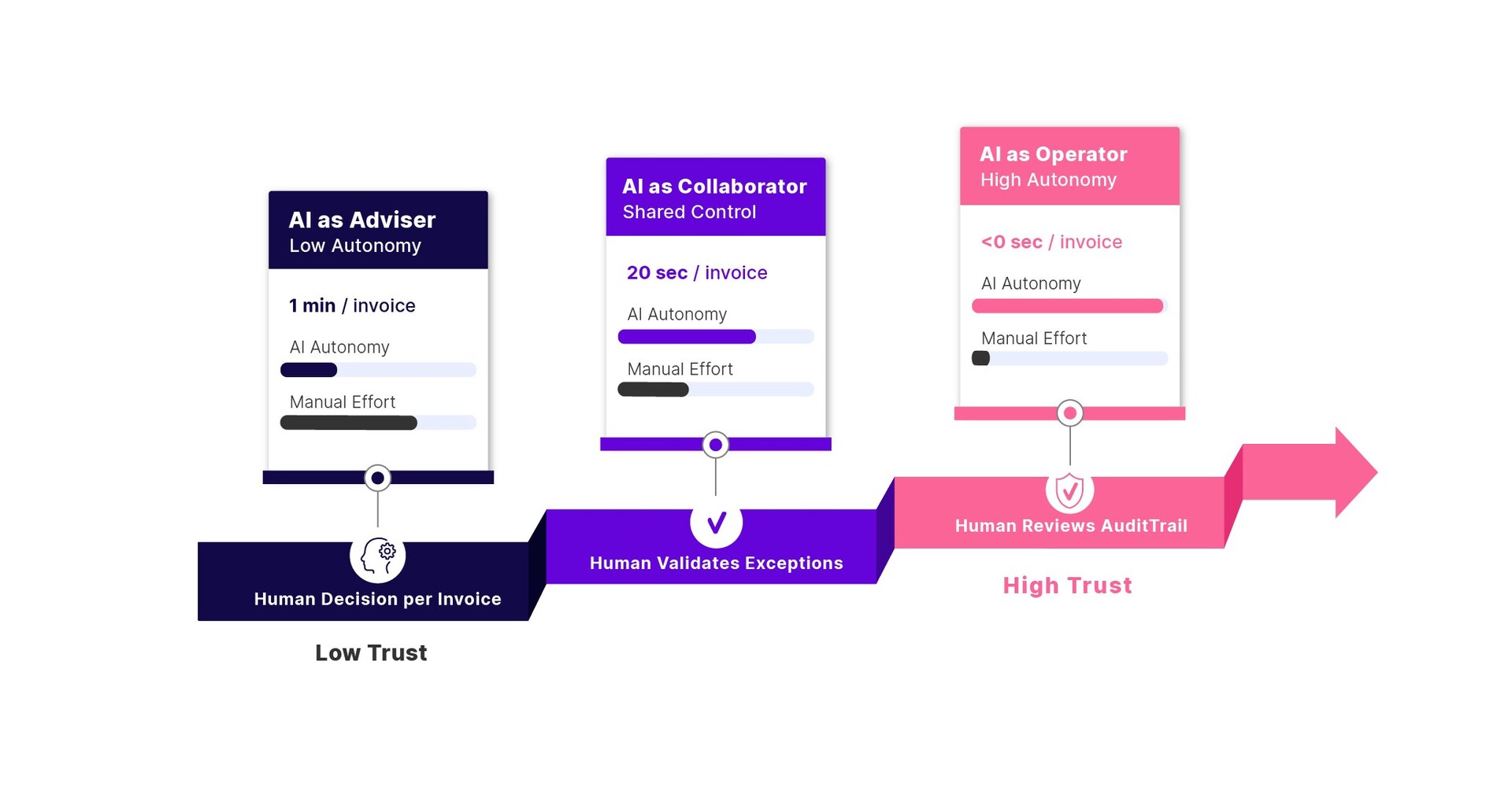 Basware Establishes Governed Autonomy Framework for Finance