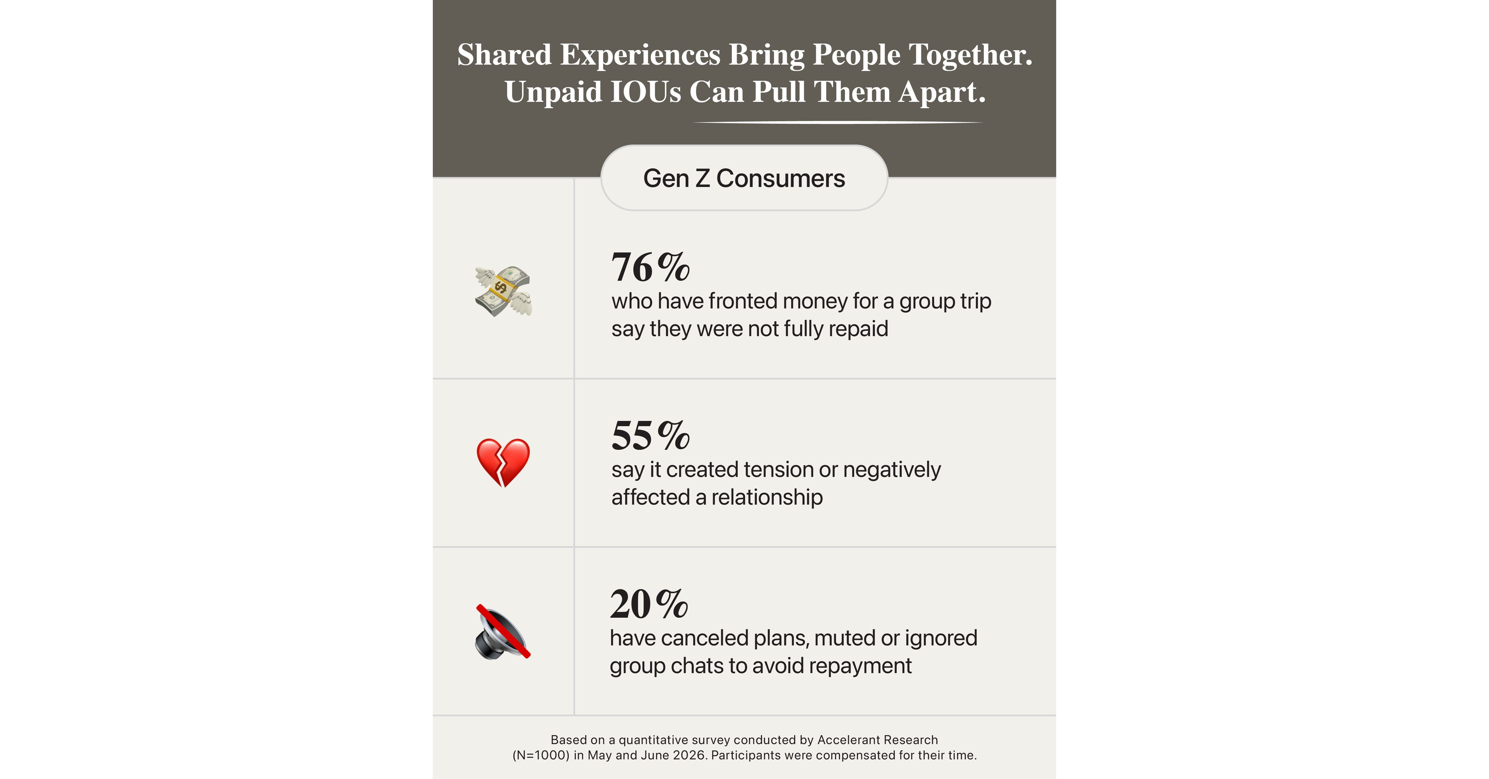 New Zelle® Research: The Group Chat Is Lit. Settling Up Is Another Story.
