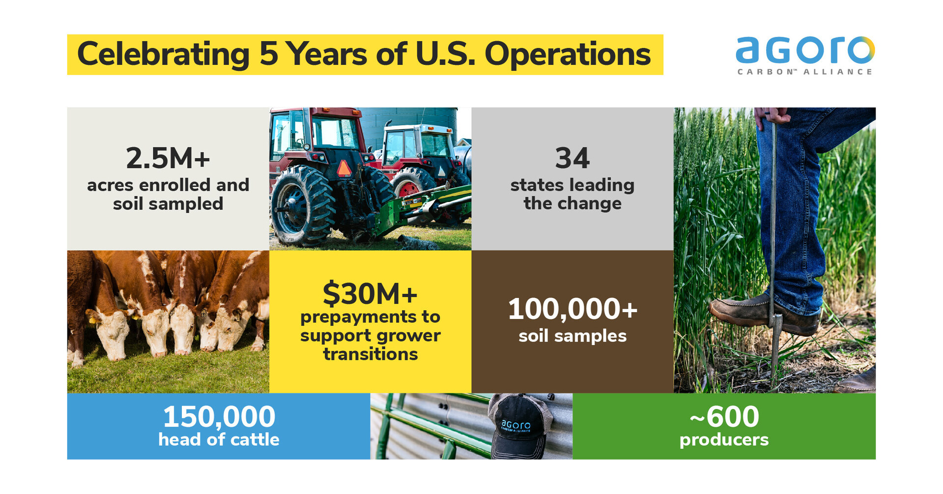 Agoro Carbon Marks Five Years of Verified Soil Carbon and Producer Growth as Carbon Markets Continue to Evolve