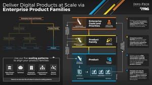 Digital Product Delivery Falls Short When Product Teams Operate in Silos, Finds Info-Tech Research Group