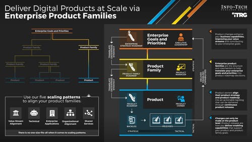 Info-Tech Research Group’s “Deliver Digital Products at Scale” blueprint provides a practical framework to help organizations establish product families and improve continuous product delivery. (CNW Group/Info-Tech Research Group)