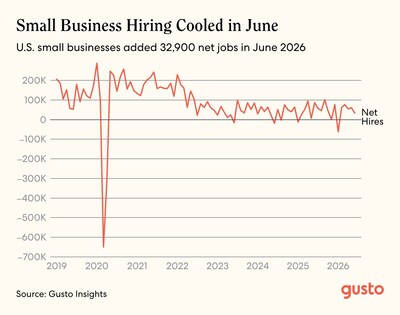 June's gain marks the fifth consecutive month of positive net hiring following January's dip, though the pace moderated from spring's elevated levels, coming in below the 12-month average of +45,900.