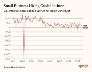 Gusto Small Business Jobs Report: Small Businesses Add 32,900 Jobs in June as Hiring Pace Moderates from Spring Surge