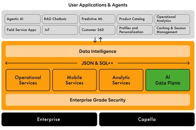 The Couchbase AI Data Plane gives enterprises persistent agent memory, real-time context retrieval, and consistent data access from cloud to edge and into their lakehouse architectures.