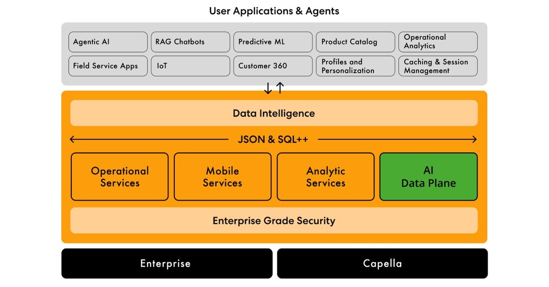 Couchbase lanza AI Data Plane para dar memoria persistente a agentes de IA
