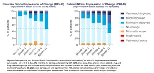 Skyhawk Therapeutics Releases Twelve-Month cUHDRS Subcomponent Results from its Phase 1/2 Clinical Trial of SKY-0515 in Huntington's Disease