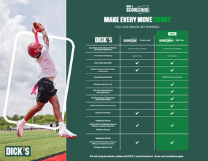 DICK'S Sporting Goods is Enhancing Its ScoreCard Loyalty Program and Launching ScoreCard+, Providing Athletes with New Ways to Earn Rewards