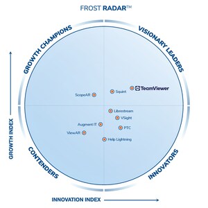 TeamViewer Tops Frost & Sullivan's 2026 AR-Centric Augmented Connected Worker Rankings