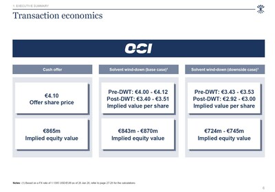 OCI N.V. recommends the unsolicited all-cash Offer from NNS at EUR 4.10 per share. The Court-appointed Directors consent to the convocation of an extraordinary general meeting to submit the OCI-Orascom transaction to a shareholder vote. (PRNewsfoto/OCI Global)