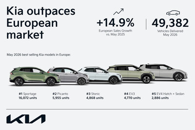 May 2026 best selling Kia models Europe May 2026 best selling Kia models Europe