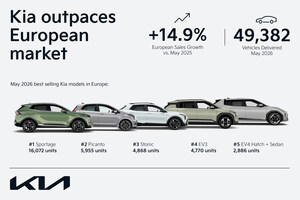 Kia outpaces market to become Europe's fastest-growing top-10 automotive brand