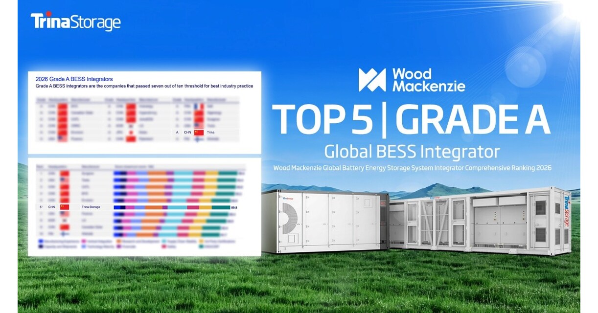 Trina Storage Ranked Among Top 5 Global BESS Integrators and Awarded Grade A Status by Wood Mackenzie