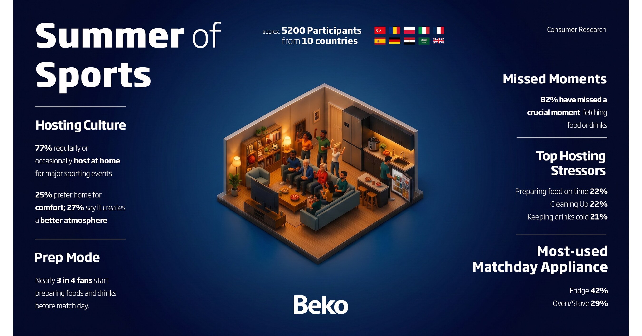 New Beko research reveals eight in ten fans miss key sporting moments as matchday
