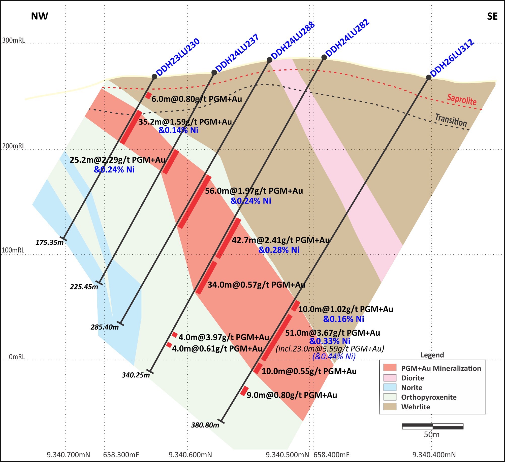 Figure 1: Central Sector (Section 1 on Figure 4). Mineralized grades and thicknesses show improvement with depth. (CNW Group/Bravo Mining Corp.) Figure 1: Central Sector (Section 1 on Figure 4). Mineralized grades and thicknesses show improvement with depth. (CNW Group/Bravo Mining Corp.)