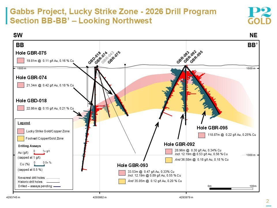 Lucky Strike Zone Section BB-BB' July 6, 2026 (CNW Group/P2 Gold Inc.) Lucky Strike Zone Section BB-BB' July 6, 2026 (CNW Group/P2 Gold Inc.)