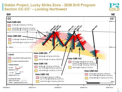 Lucky Strike Zone Section CC-CC' July 6, 2026 (CNW Group/P2 Gold Inc.)