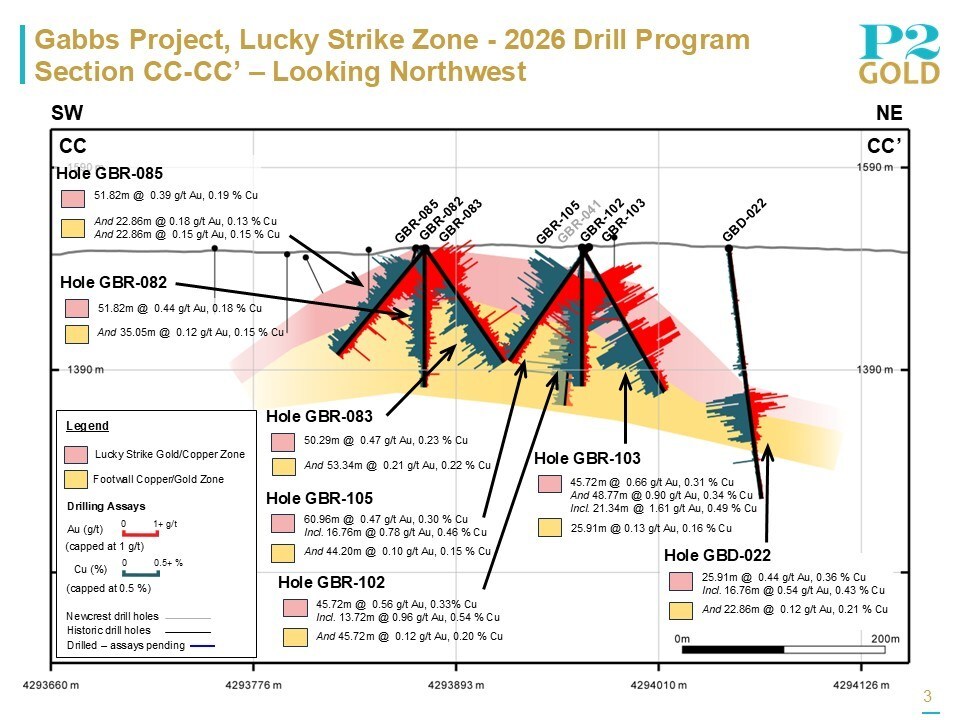 Lucky Strike Zone Section CC-CC' July 6, 2026 (CNW Group/P2 Gold Inc.) Lucky Strike Zone Section CC-CC' July 6, 2026 (CNW Group/P2 Gold Inc.)