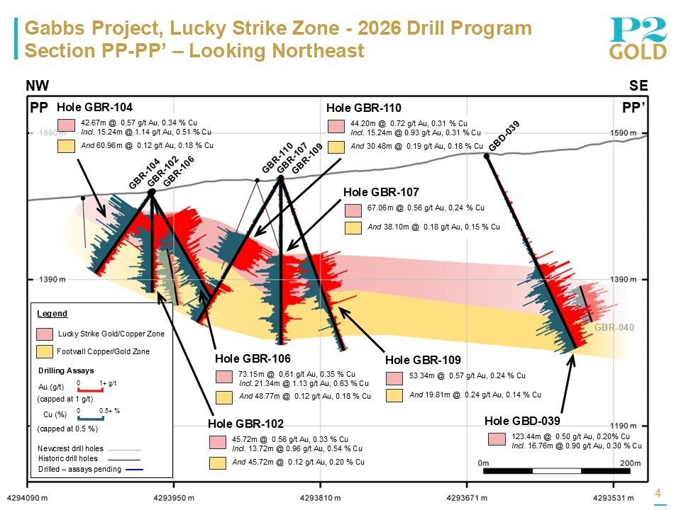 Lucky Strike Zone Section PP-PP' July 6, 2026 (CNW Group/P2 Gold Inc.) Lucky Strike Zone Section PP-PP' July 6, 2026 (CNW Group/P2 Gold Inc.)