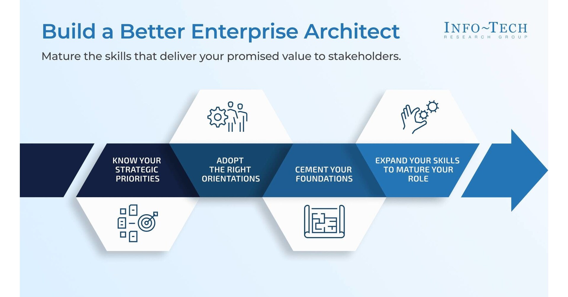 CIOs Need Clearer Enterprise Architect Role Definition to Strengthen EA Value, Advises Info-Tech Research Group