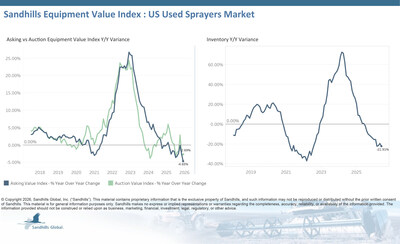 U.S. Used Combines • Used combine inventory levels decreased 1.55% M/M and 10.19% Y/Y in June and are trending sideways. • Asking values were down 0.51% M/M and 1.28% Y/Y and are trending sideways. • Auction values decreased 0.51% M/M but increased 0.72% Y/Y and are trending down. U.S. Used Combines • Used combine inventory levels decreased 1.55% M/M and 10.19% Y/Y in June and are trending sideways. • Asking values were down 0.51% M/M and 1.28% Y/Y and are trending sideways. • Auction values decreased 0.51% M/M but increased 0.72% Y/Y and are trending down.