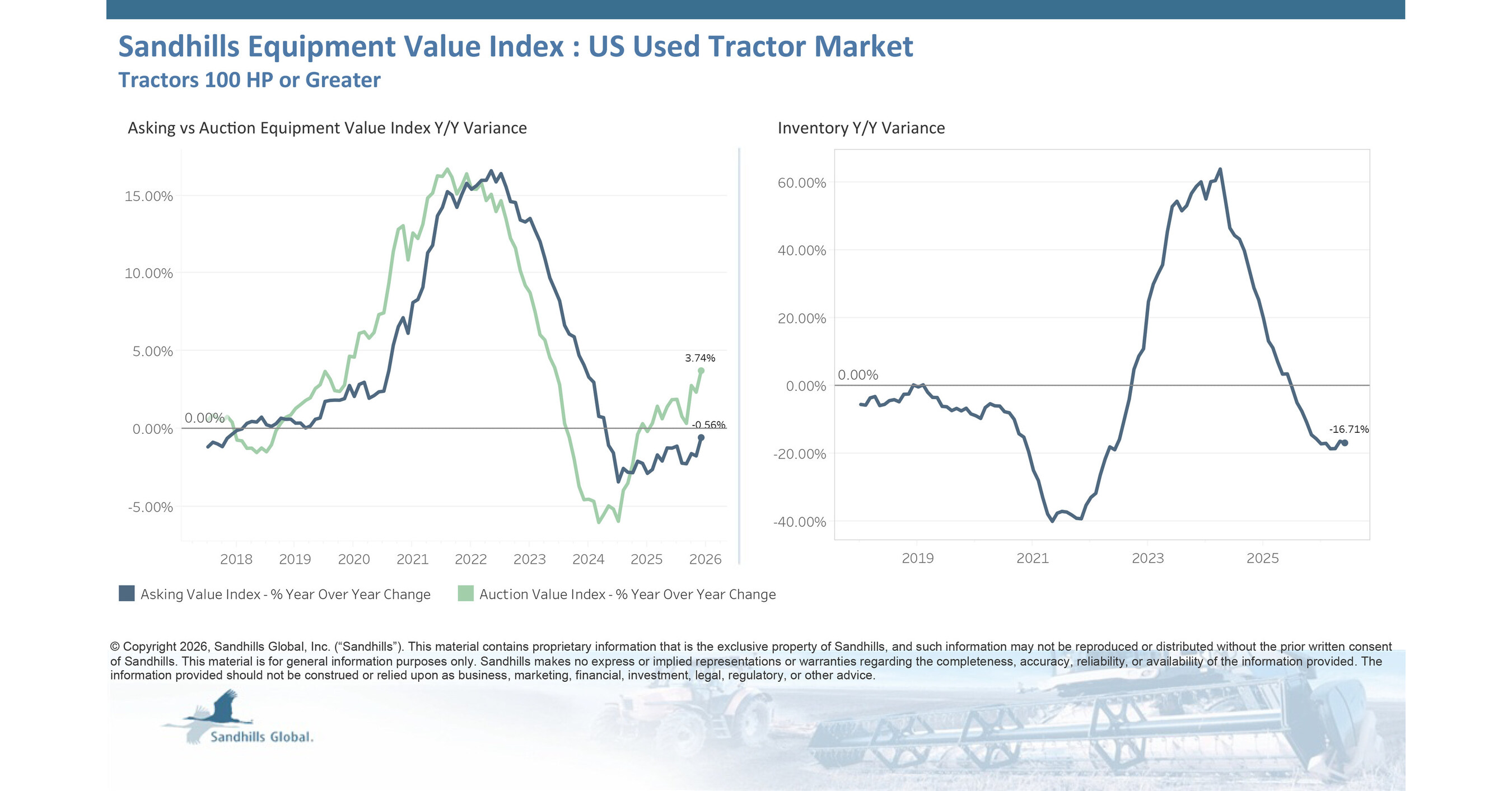 Sandhills Market Reports Show Continued Inventory Declines Across Used Equipment and Truck Markets