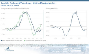 Sandhills Market Reports Show Continued Inventory Declines Across Used Equipment and Truck Markets