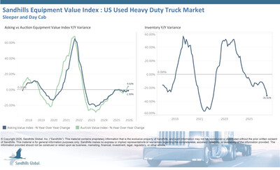 U.S. Used Telehandlers • Inventory levels of U.S. used telehandlers increased 2.03% M/M but decreased 0.52% Y/Y in June and are trending sideways. • Asking values decreased 2.35% M/M and 4.03% Y/Y and are trending down. • Auction values decreased 4.27% M/M and 5.68% Y/Y and are trending down. U.S. Used Telehandlers • Inventory levels of U.S. used telehandlers increased 2.03% M/M but decreased 0.52% Y/Y in June and are trending sideways. • Asking values decreased 2.35% M/M and 4.03% Y/Y and are trending down. • Auction values decreased 4.27% M/M and 5.68% Y/Y and are trending down.