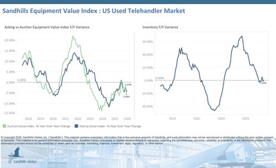 U.S. Used Forklifts • Inventory levels in this market increased 5.23% M/M and 16.06% Y/Y in June and are trending up. Used pneumatic-tire forklifts had the largest M/M inventory change, up 6.26%, while used cushion-tire forklifts posted the largest Y/Y inventory change with a 22.65% increase. • Asking values decreased 1.99% M/M and 4.94% Y/Y and are trending down. Used cushion-tire forklifts had the largest asking value changes, down 3.88% M/M and 11.35% Y/Y.