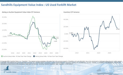 U.S. Used Aerial Lifts • Inventory levels in this market increased 5.83% M/M and 0.25% Y/Y in June and are trending sideways. Used slab scissor lifts had the largest M/M inventory change, up 9.92%, while used articulating boom lifts posted the largest Y/Y inventory change with a 12.38% increase. • Asking values decreased 0.95% M/M and 1.68% Y/Y and are trending down. Used articulating boom lifts had the largest M/M asking value change, down 3.67% U.S. Used Aerial Lifts • Inventory levels in this market increased 5.83% M/M and 0.25% Y/Y in June and are trending sideways. Used slab scissor lifts had the largest M/M inventory change, up 9.92%, while used articulating boom lifts posted the largest Y/Y inventory change with a 12.38% increase. • Asking values decreased 0.95% M/M and 1.68% Y/Y and are trending down. Used articulating boom lifts had the largest M/M asking value change, down 3.67%